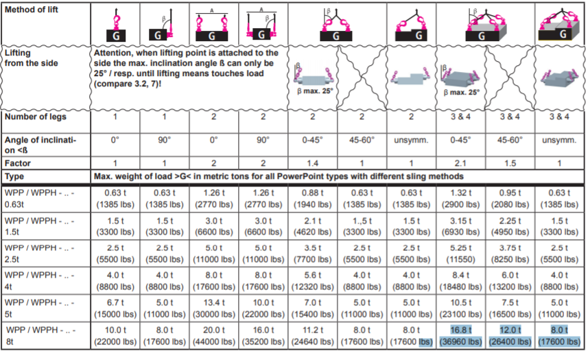 load chart wpph